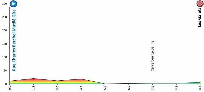 Tour de la guadeloupe 2022 étape 1