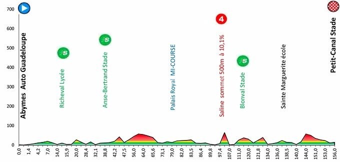 Tour de la guadeloupe 2022 étape 8