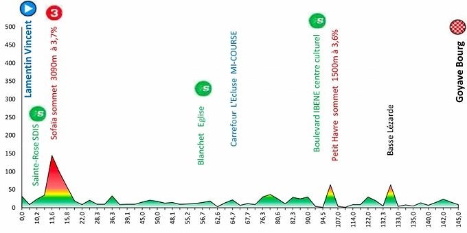 Tour de la guadeloupe 2022 étape 10