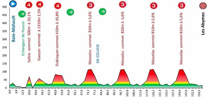 Tour de la guadeloupe 2022 étape 7