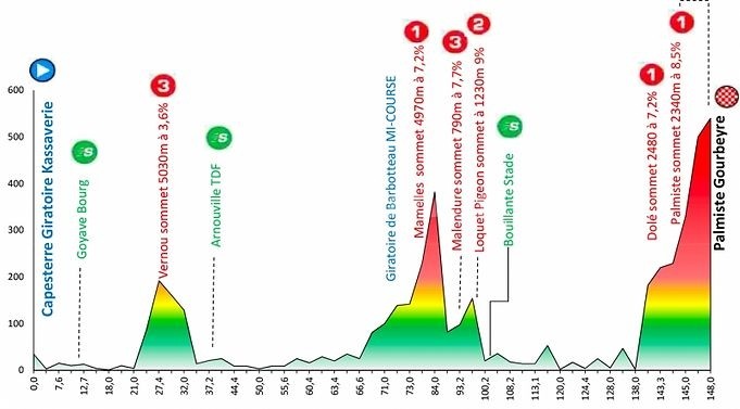 Tour de la guadeloupe 2022 étape 6