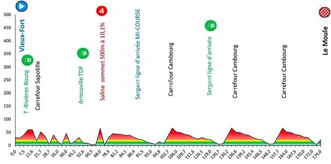 Tour de la guadeloupe 2022 étape 2