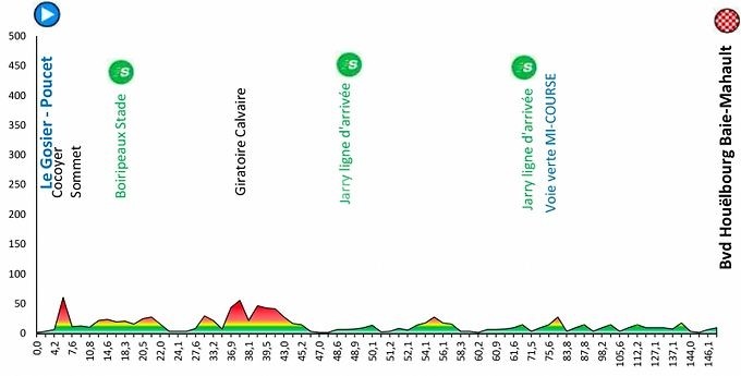 Tour de la guadeloupe 2022 étape 5